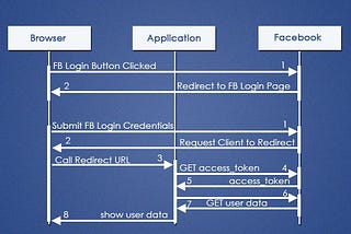 Account Takeover via common misconfiguration in Facebook login