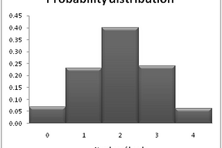 Distributions — Understanding the statistical tools of python