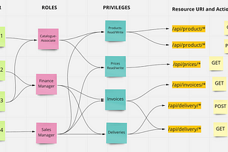 Role-Based Access Control (RBAC)