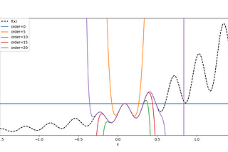 A Visual Guide to Taylor Series and its Application to √2