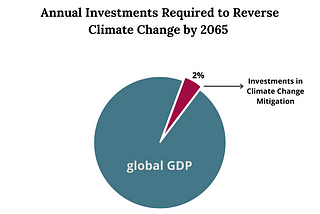 A Roadmap for Fixing Climate Change with Entrepreneurship and Capitalism: An Optimistic View for…