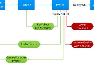 You just found out that the quality of your analysis data is poor — What are your options?