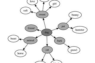 Spreading activation illustrating a set of words that are related to varying degrees to a particular activated word.
