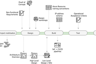 Azure Architecture — Design Principles and Lessons Learned