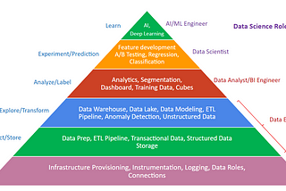 How to Unlock Value from Data
