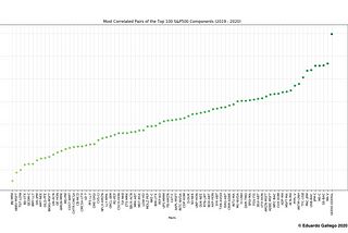 Analyzing correlations with Python: Most Correlated Equity Pairs