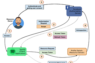 OAuth 2.0 Simplified