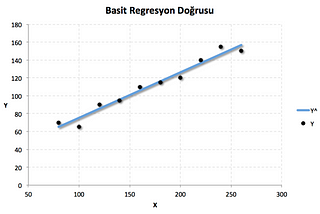 LINEER REGRESYON