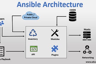 How industries are solving challenges using ansible?