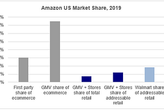 Amazon’s 2019 US Market Share: 37% or 7%?