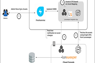 Integrating Freshservice with Lansweeper Cloud Site— IT Asset Management— Custom App