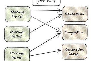 Strategies For Effective Data Compaction