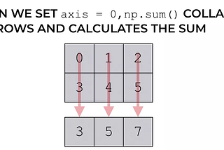 Understanding Numpy axis(for 2d & 3d arrays)