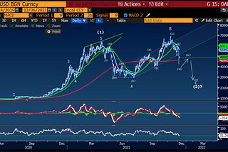 A Look At Bitcoin