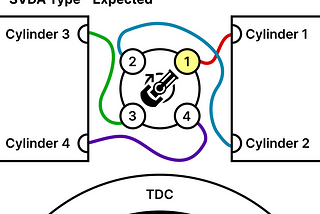 SVDA type distributor HT lead positions. Usually cylinder 1 is at 1o’clock when the engine is at TDC on 1