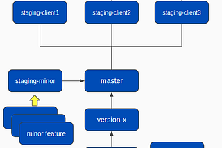 Setting a Gitlab Multi-tenant setup with Kubernets