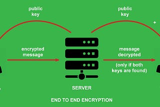 End to End Encryption :- How WhatsApp keeps your Chats Secure.