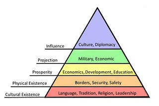 Modifying Maslow to Analyze Nation-State Development