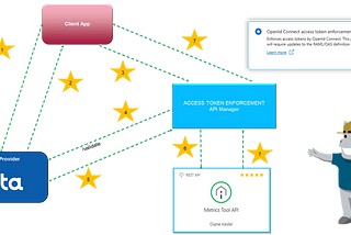 Securing APIs with the Okta Dance!