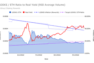 LooKsRare — Real Yield Generator of the NFT Market