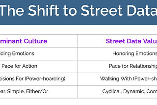 The Shift Towards Street Data