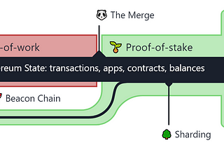 Ethereum’s “The Merge” Explained