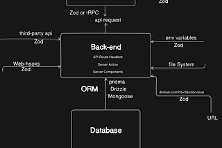 Next.js/React with Zod