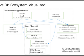 LevelDB Ecosystem Visualized