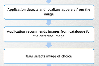 Detection and Recommendation — Where Catalogue Meets Real World