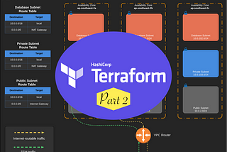 Terraforming an AWS VPC — Part 2