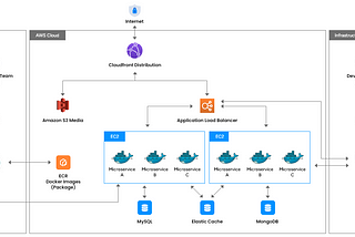 Scaling Up: A Startup’s Journey to Microservices