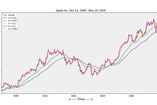 Smoothing Techniques for time series data