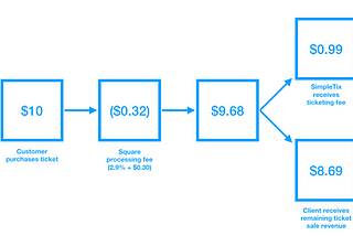 Creating a personalized, professional ticketing experience for any business, powered by Square APIs