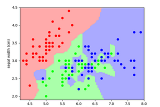 Machine Learning Basics: K-Nearest Neighbours Python Implementation