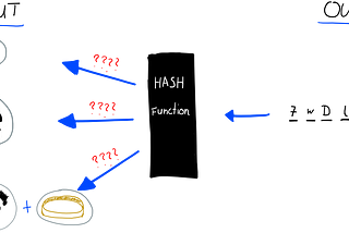 A schematic drawing of the workings of a hash function. Blockchain Technology, Cryptography, Bitcoin, Hash Function.