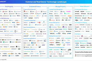 Market Map: 220+ Technology Companies Reshaping Commercial Real Estate