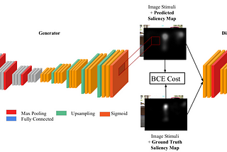 Image Saliency Prediction using Saliency GAN (SalGAN)