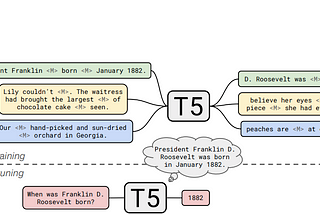 How Much Knowledge Can You Pack Into the Parameters of a Language Model? — A Summary