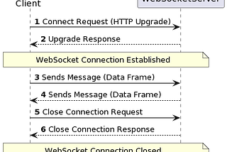 The diagram depicts the sequence of interactions in a WebSocket communication between a client and a server. The process begins with the client sending a ‘Connect Request’ to the server, which involves an HTTP Upgrade request. The server responds with an ‘Upgrade Response,’ establishing a WebSocket connection. Once the connection is established, the client and server can send data frames (messages) to each other freely.