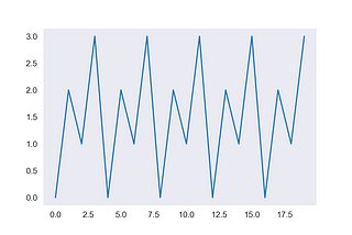 7 Useful Examples of Python’s itertools