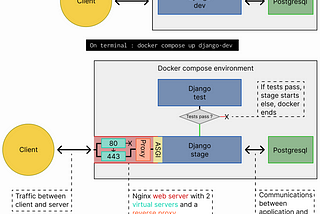 A simple, yet resilient dev environment thanks to docker compose
