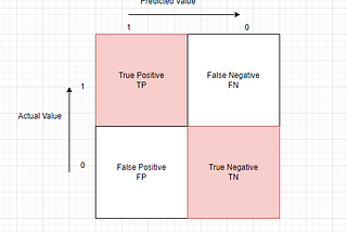 Confused with Confusion Matrix?