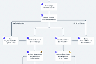 Stripe Connect for Roll-up Funds