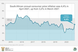 High Inflation Rate Caused By High Unemployment Rate in SA