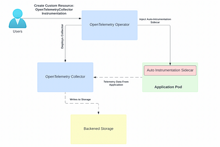 Observability: Distributed Tracing with OpenTelemetry — Part 1