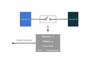 How is the Circuit Breaker Pattern implemented in Microservice Architecture?