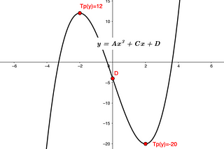 Designing Cubics-Given Turning Point Tp(y) Values?