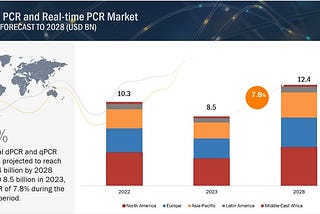 Explosive Growth Projected for Digital PCR Market: USD 12.4 Billion by 2028