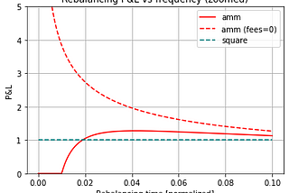 Why AMM Gamma is not so different from derivatives Gamma after all; or is it? (after-fees edition)
