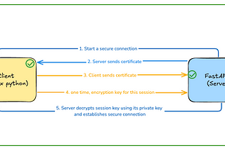 Securing FastAPI mTLS with Self-Signed Certificates